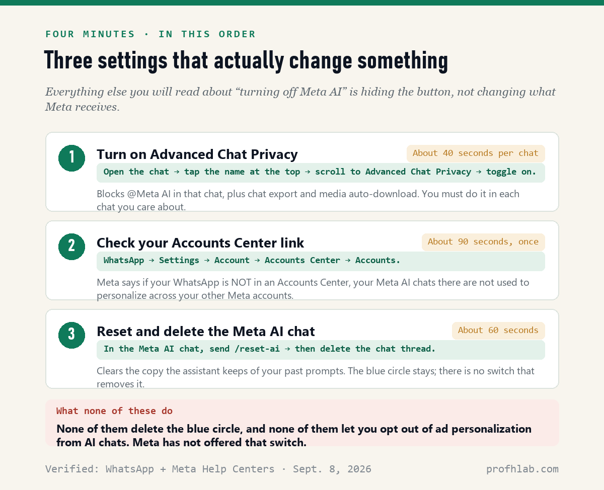Three WhatsApp settings: Advanced Chat Privacy, Accounts Center, and resetting the Meta AI chat