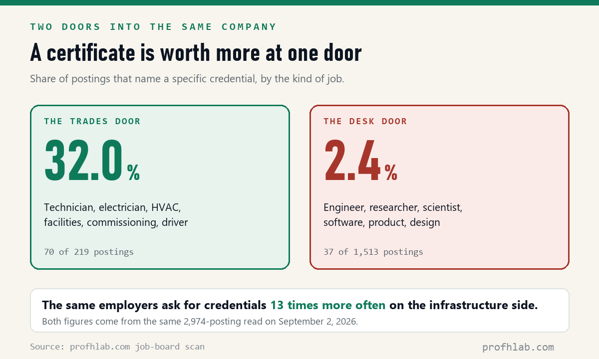 Trades roles name a credential in 32 percent of postings versus 2.4 percent for engineering and research roles