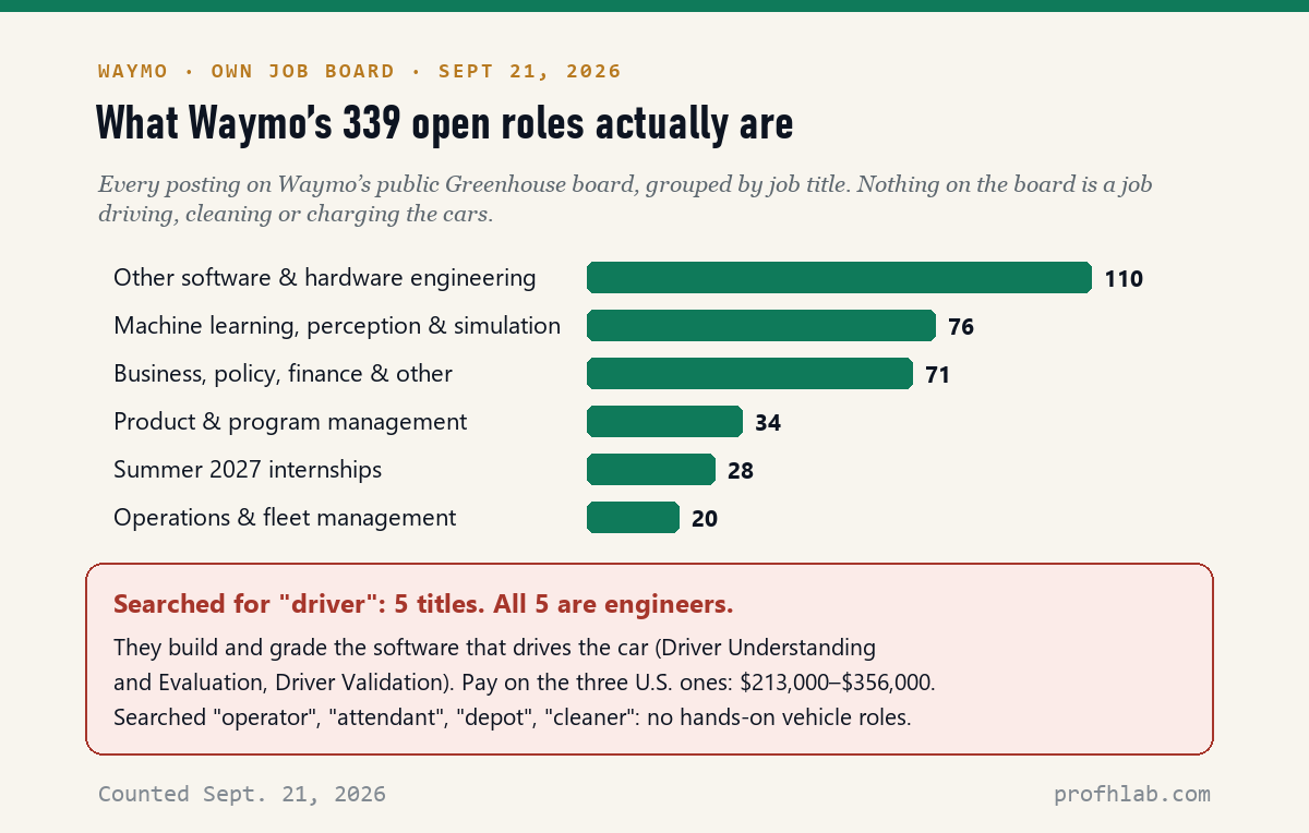 Bar chart of Waymo's 339 open roles by job type