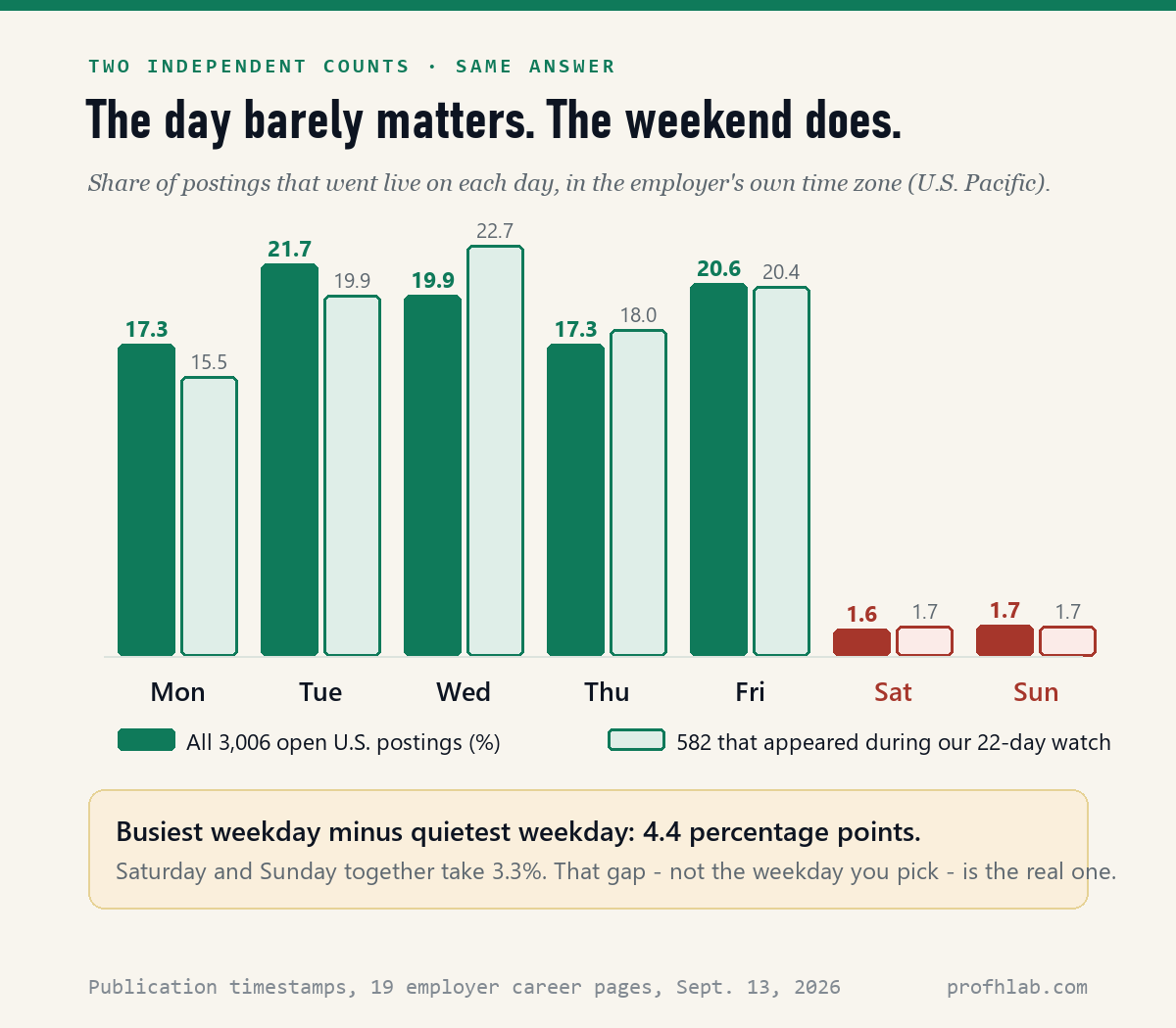 Bar chart of posting share by weekday, with the five weekdays between 17 and 22 percent and Saturday and Sunday under 2 percent.