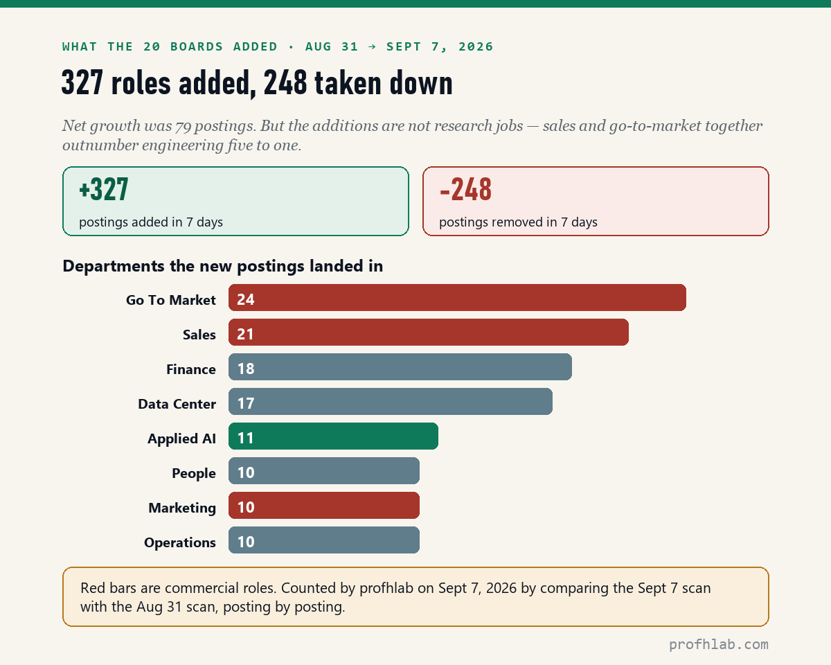 Chart showing 327 AI job postings added and 248 removed between August 31 and September 7, 2026, with new postings concentrated in go-to-market and sales
