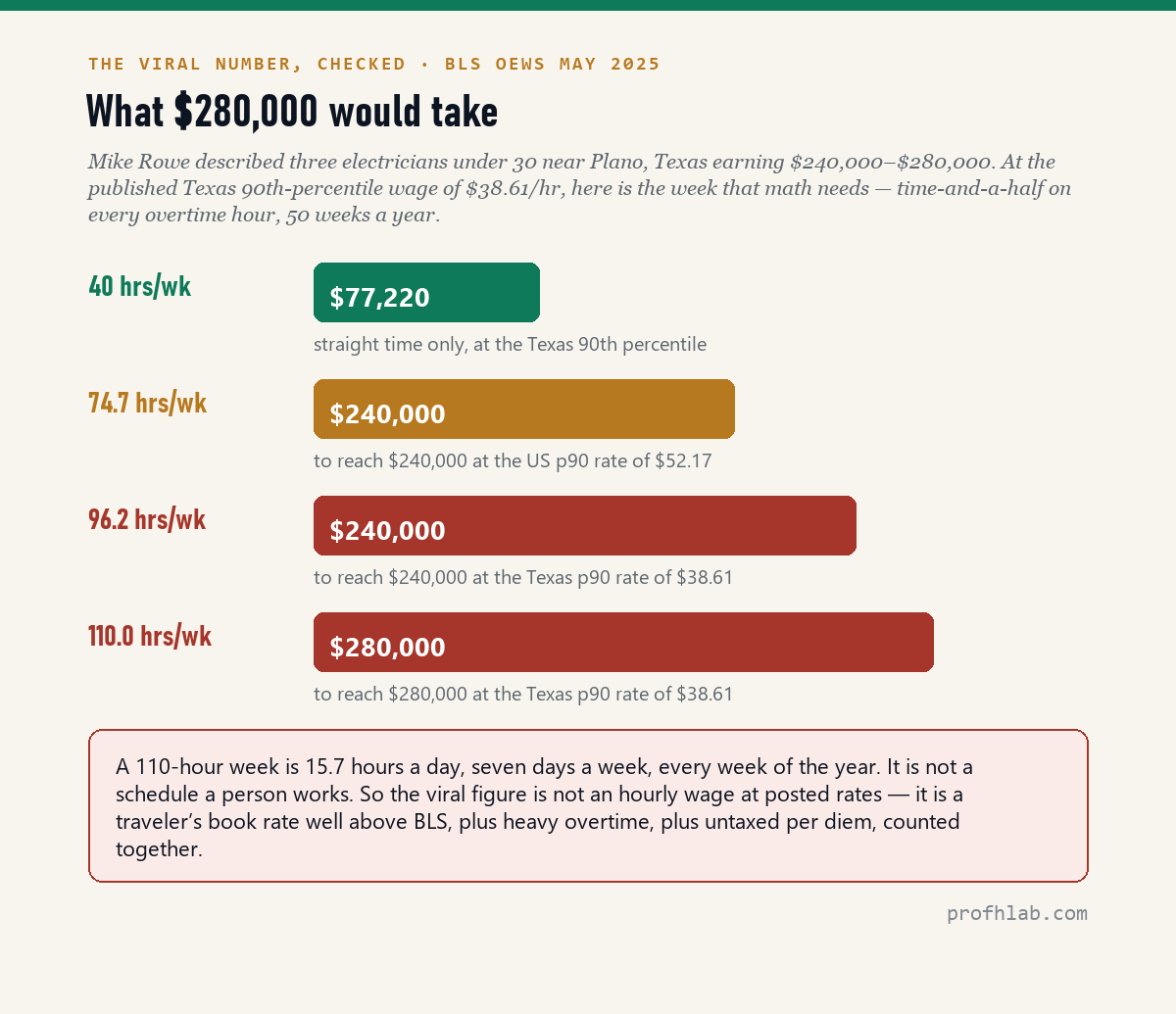 The arithmetic behind the viral figure, at published Texas wages with time-and-a-half overtime across 50 weeks