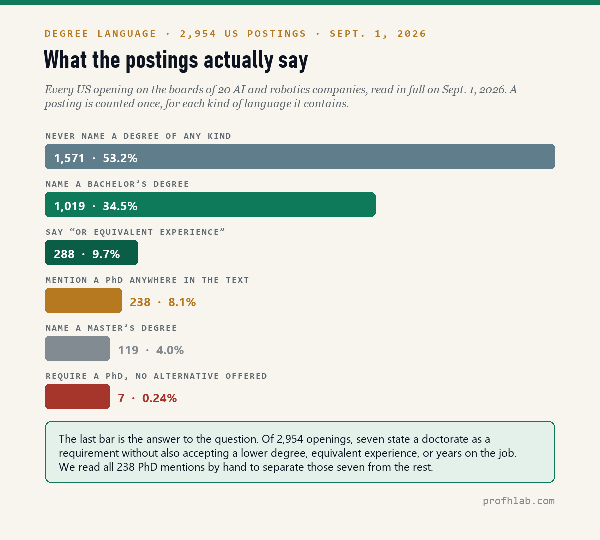 Bar chart of degree language in 2,954 US AI job postings on September 1, 2026: 1,571 never name a degree, 1,019 name a bachelor's, 288 say or equivalent experience, 238 mention a PhD, 119 name a master's, 7 require a PhD