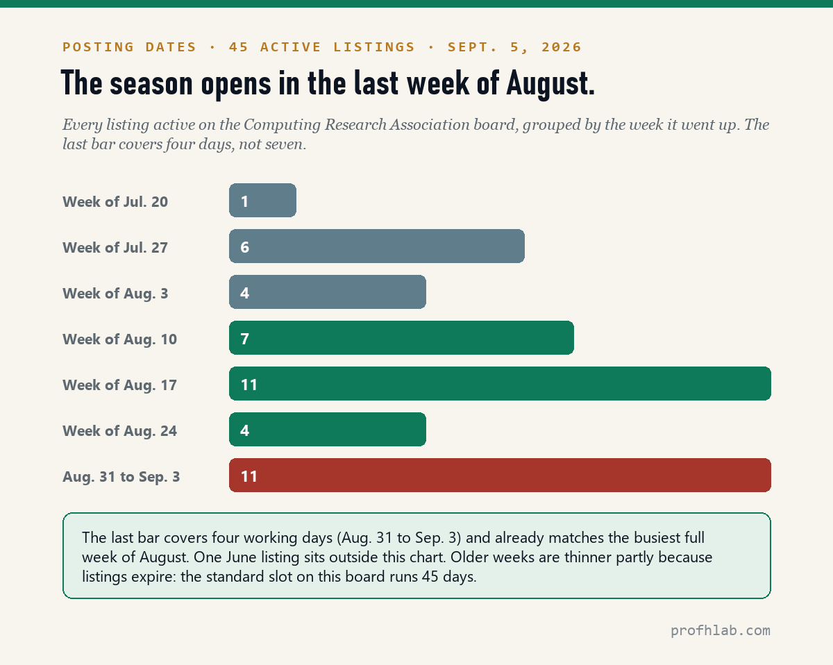 Bar chart of when 45 active faculty listings were posted, by week, from July 20 to September 3, 2026
