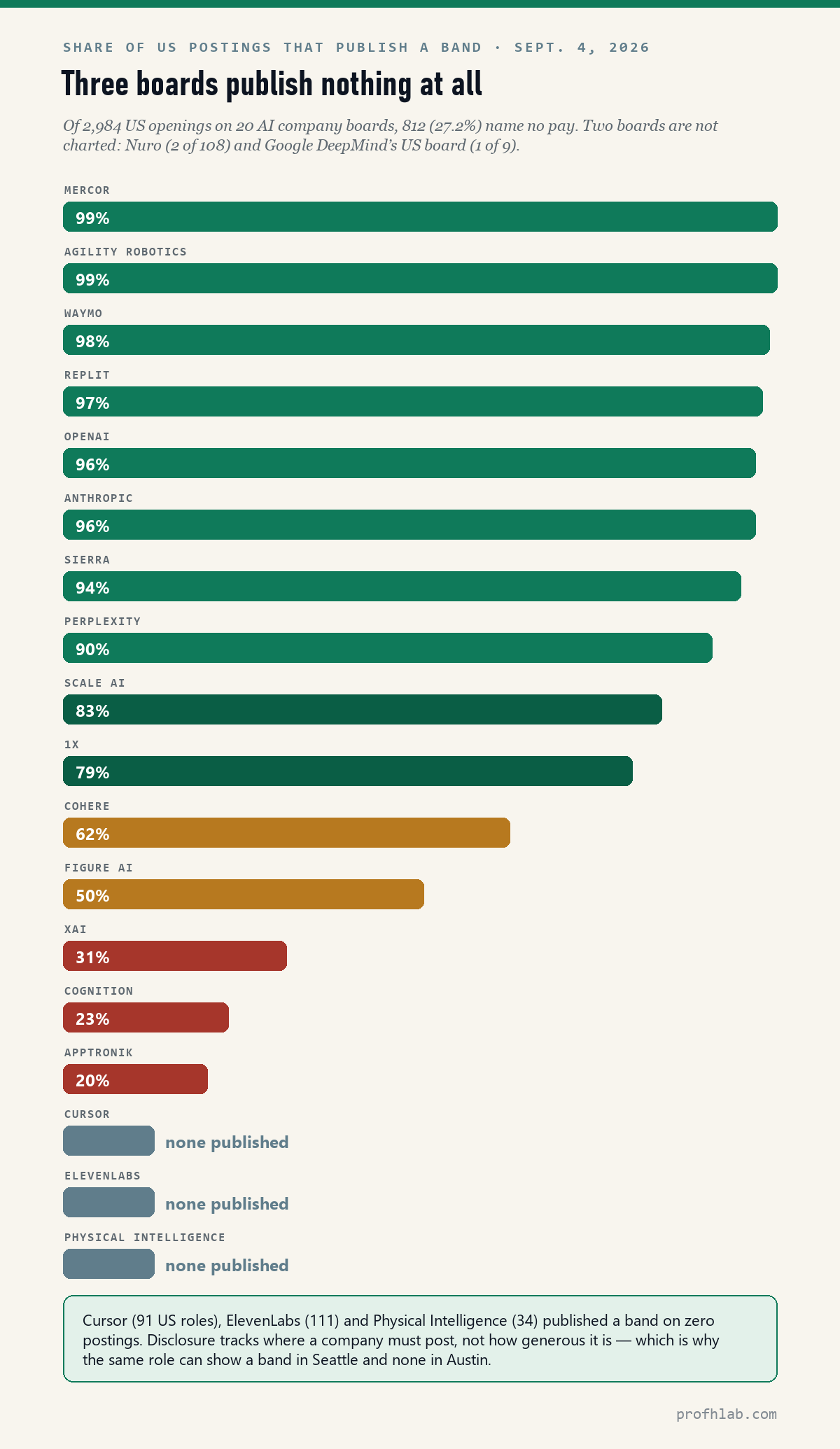 Bar chart of the share of US postings that publish a pay band at 18 AI companies, from Mercor at 99 percent down to Cursor, ElevenLabs and Physical Intelligence at zero