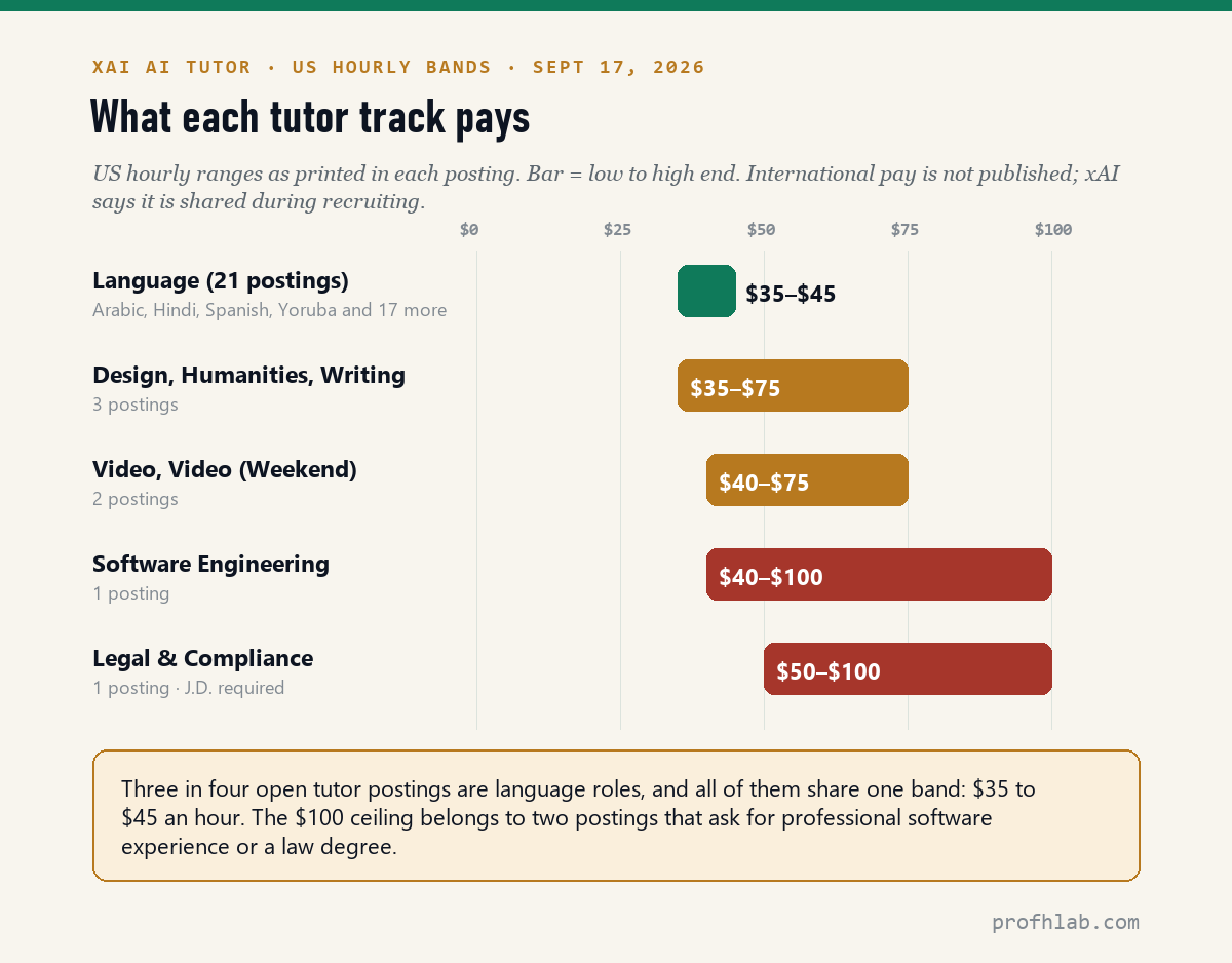 US hourly pay for each xAI AI tutor track, as printed in the postings