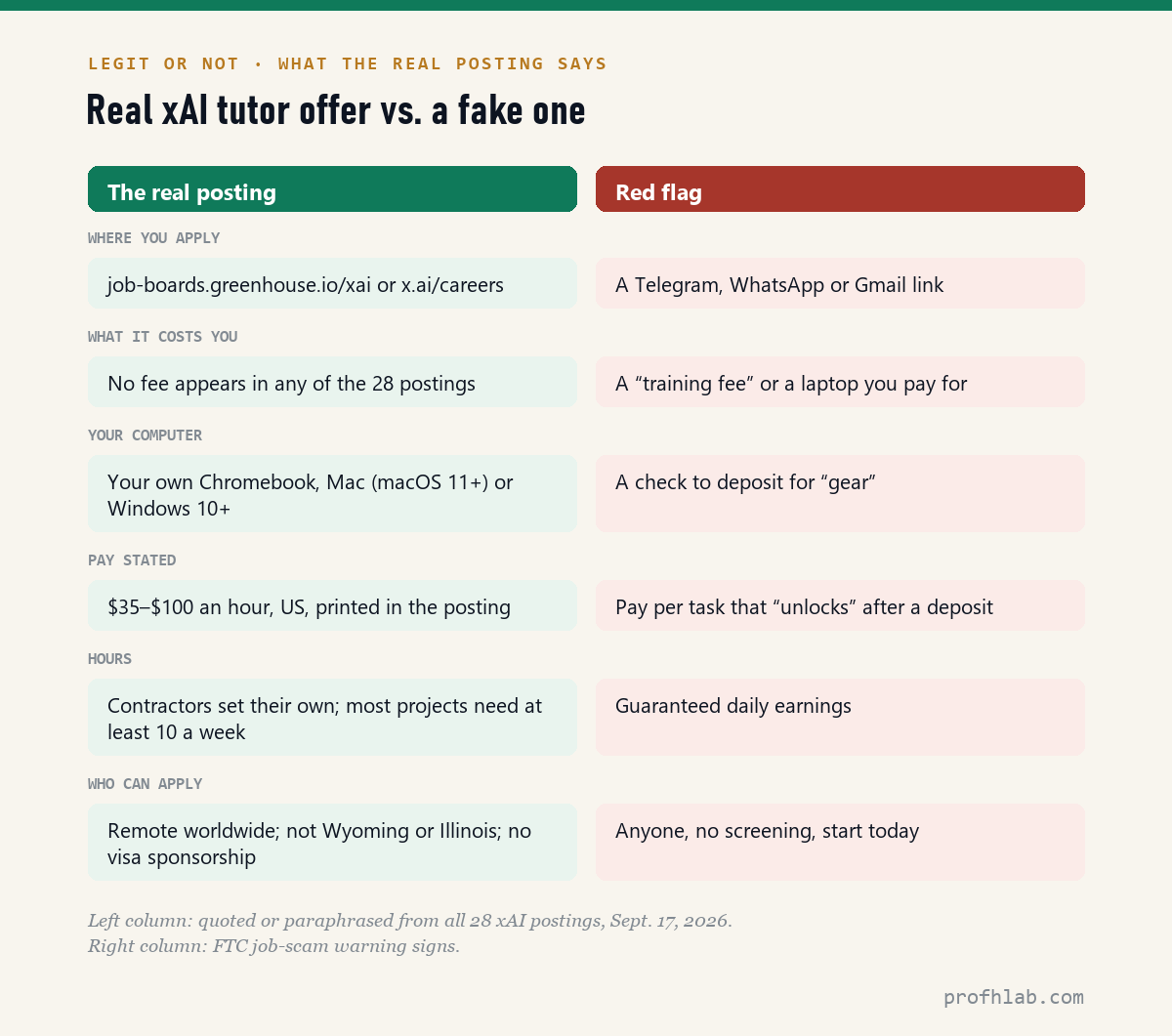 What all 28 real xAI tutor postings say, next to the warning signs the FTC lists for job scams