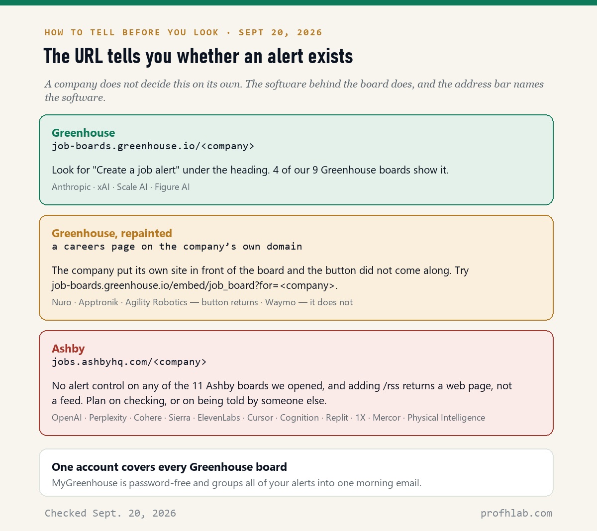 Three address patterns and what each one means for alerts