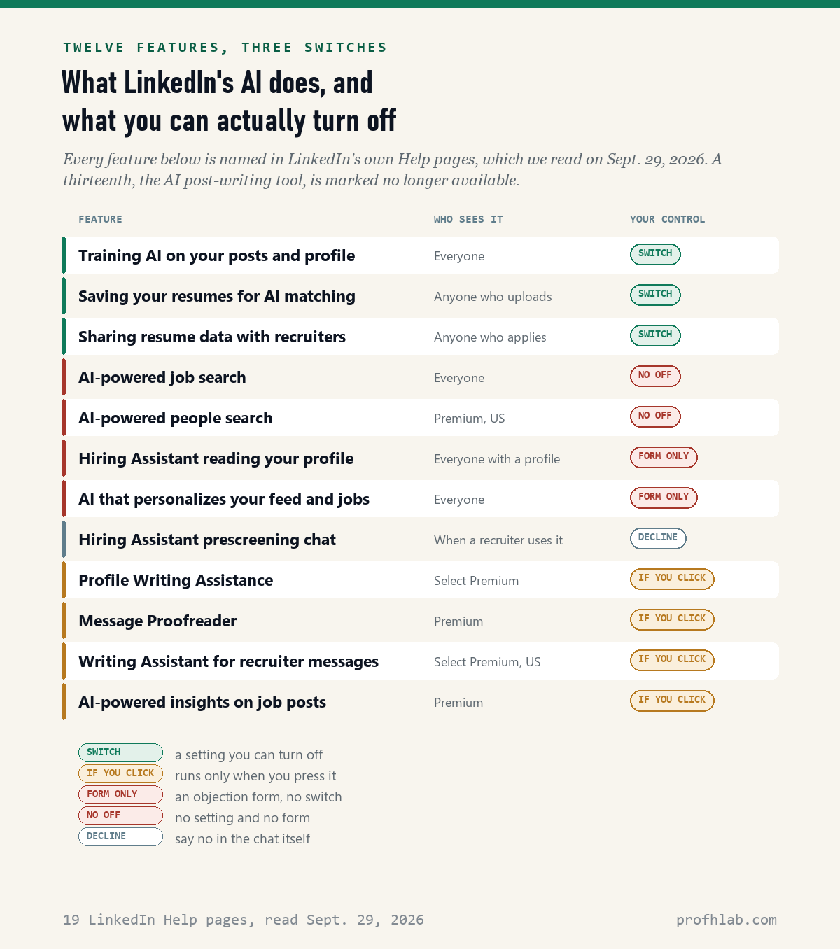 Twelve LinkedIn AI features sorted by what a member can do: three switches, four that run only when clicked, two objection-form only, two with no off setting, and one that can be declined in chat