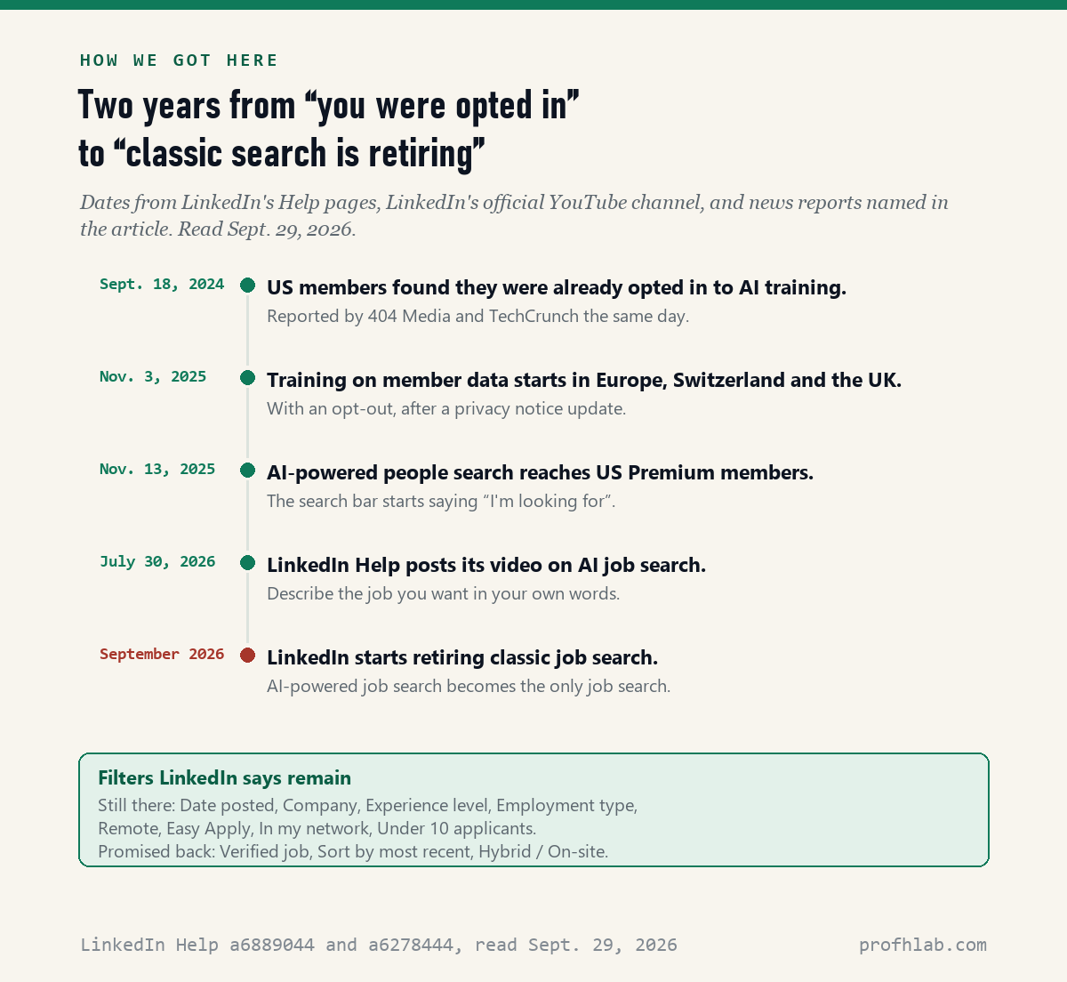 Timeline from September 2024, when US LinkedIn members found they were opted in to AI training, to September 2026, when LinkedIn began retiring classic job search