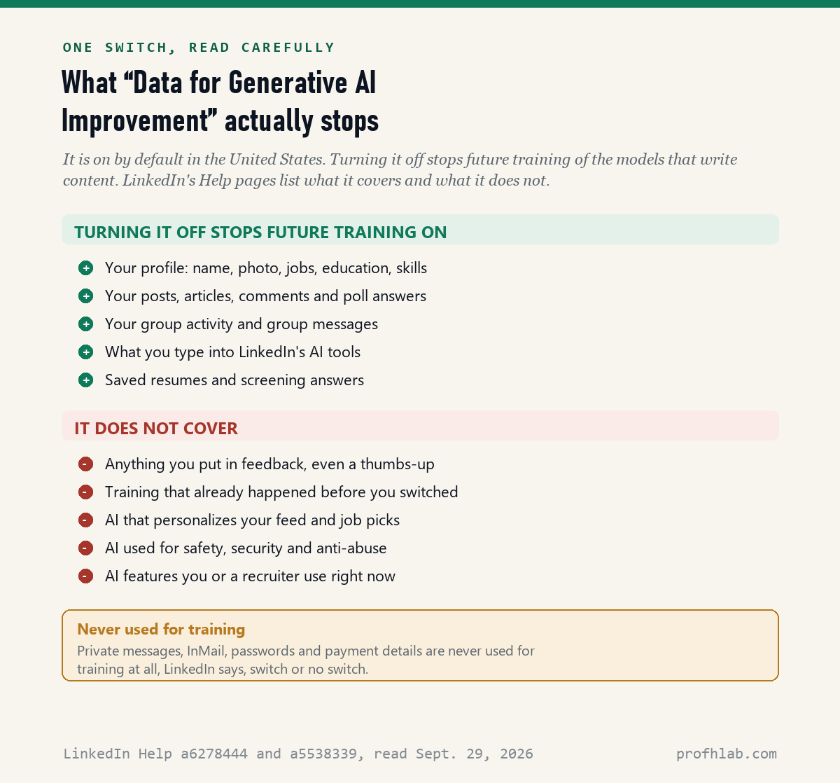 What LinkedIn's Data for Generative AI Improvement setting stops, what it does not cover, and what LinkedIn says is never used for training