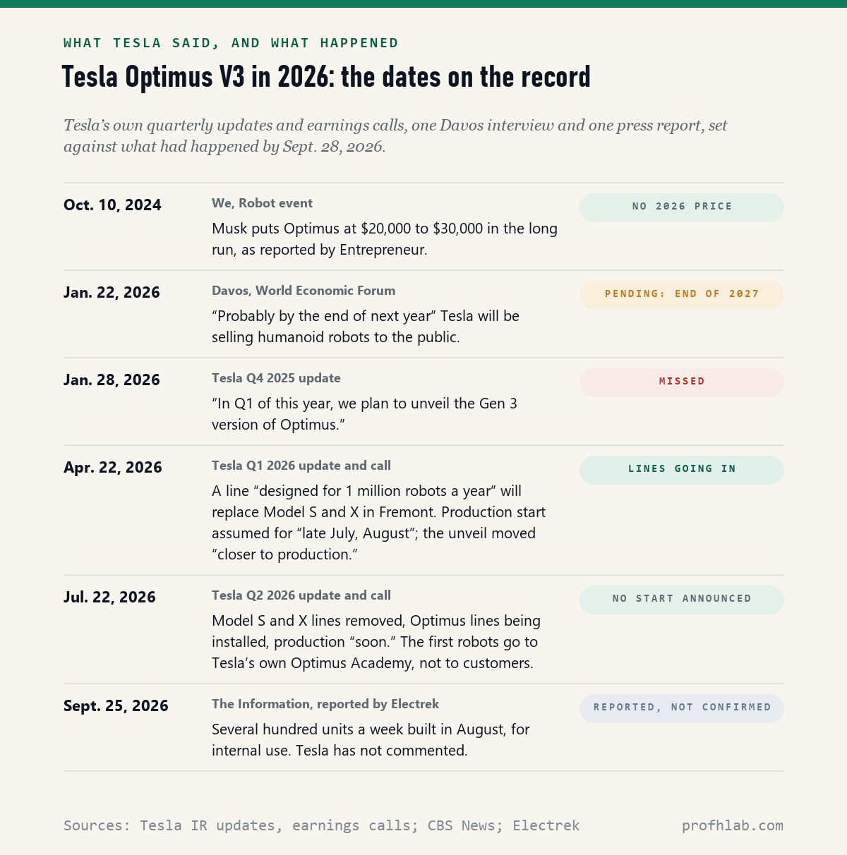 Ledger of six dated Tesla statements about Optimus V3, from the October 2024 price range to a September 2026 production report, each with its status on September 28, 2026