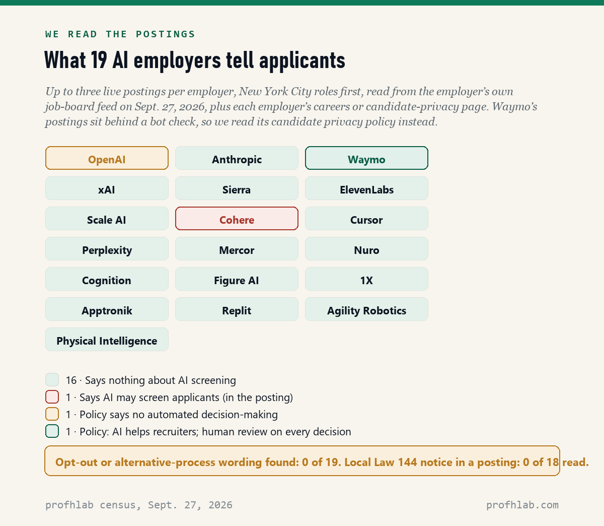 Grid of 19 AI employers colored by what their pages say about AI screening: 1 says AI may screen, 1 says no automated decisions, 1 says human review, 16 say nothing
