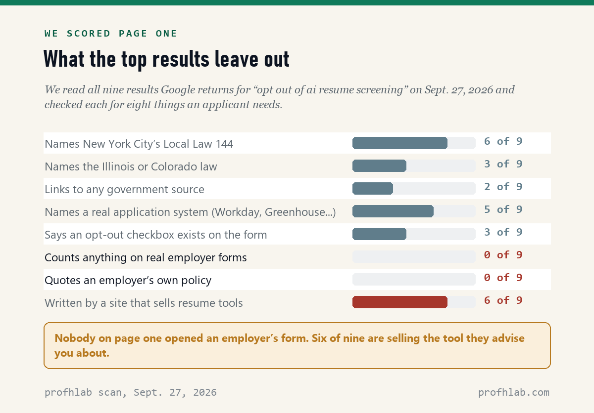 Scorecard of nine page-one results: 6 of 9 sell resume tools, 2 of 9 link a government source, 0 of 9 counted anything on a real employer form