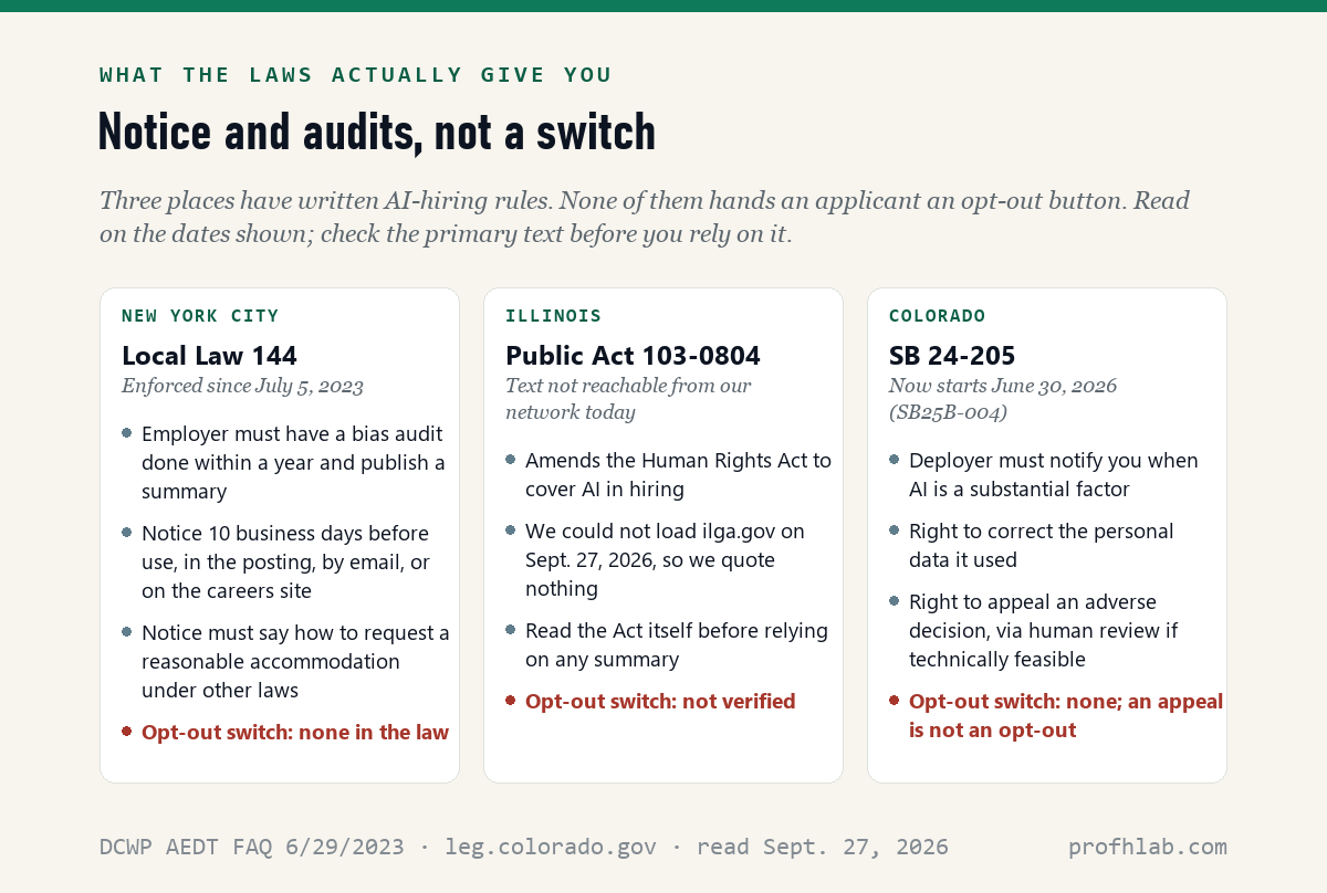Three columns for New York City, Illinois and Colorado listing what each AI-hiring law gives an applicant; each ends with Opt-out switch: none