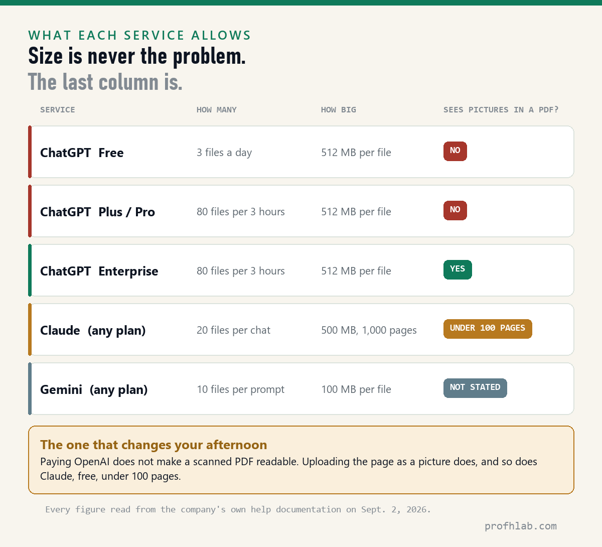 Table of PDF upload limits across ChatGPT Free, ChatGPT paid, ChatGPT Enterprise, Claude and Gemini