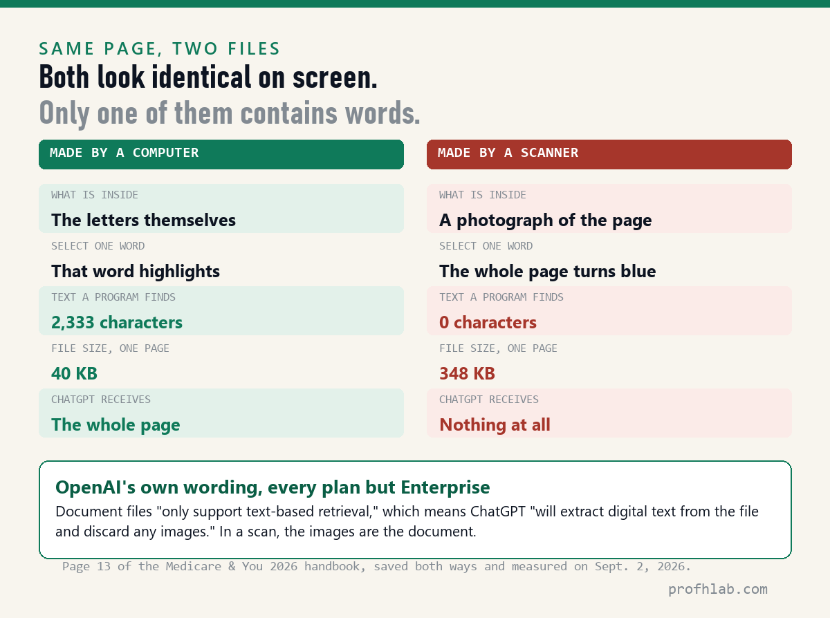 Diagram comparing a text-layer PDF, which hands over 2,333 characters, with a scanned PDF, which hands over zero