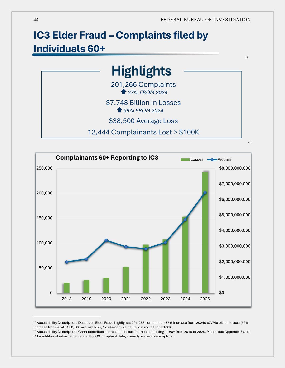 Page 44 of the FBI 2025 Internet Crime Report showing elder fraud highlights: 201,266 complaints and $7.748 billion in losses