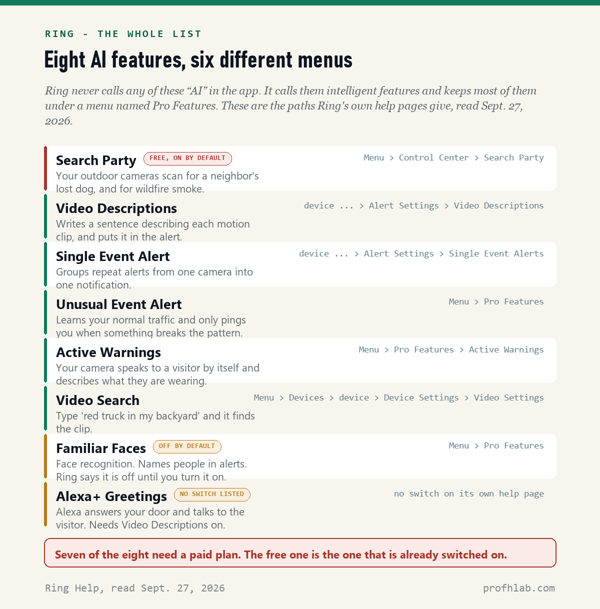 A list of eight Ring AI features and the six menus that hold their off switches