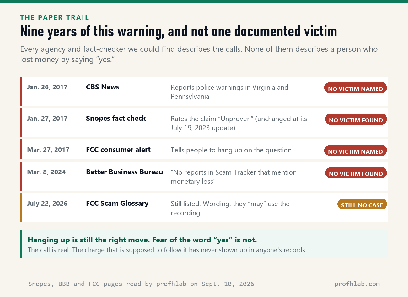 Timeline showing that CBS News, Snopes, the FCC and the BBB all describe the calls but none documents a victim