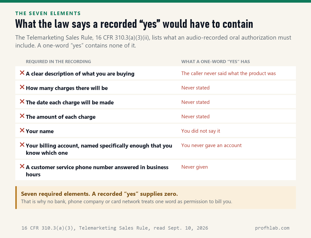 The seven elements the Telemarketing Sales Rule requires in a recorded oral payment authorization, none of which a one-word yes contains