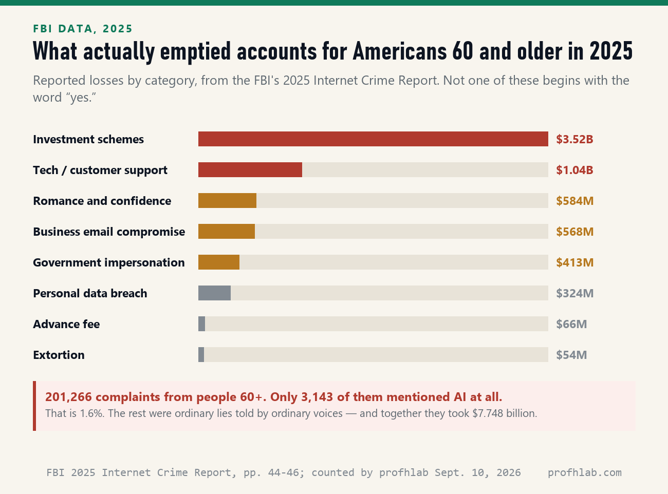 Bar chart of 2025 reported fraud losses for Americans 60 and older by category