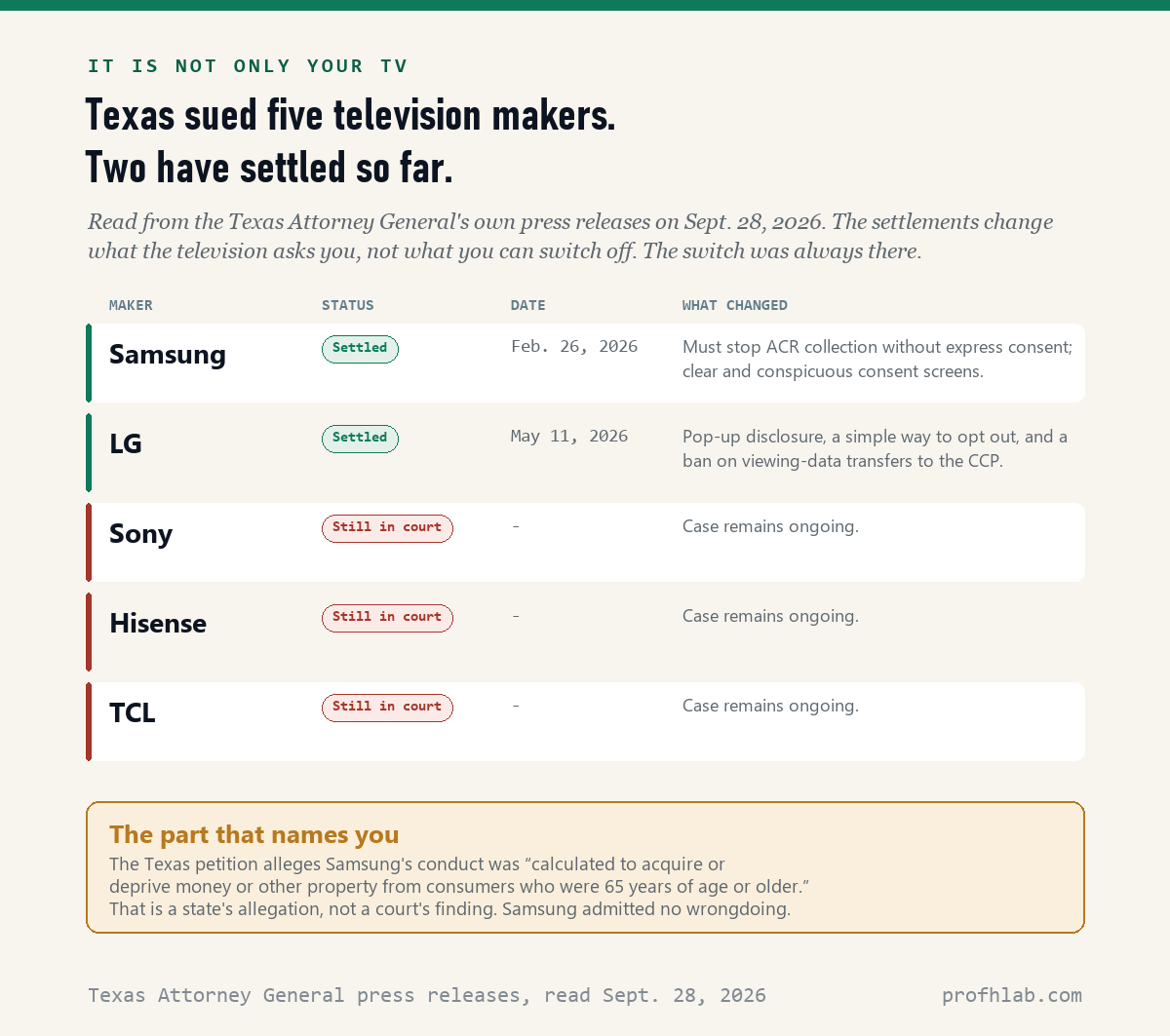Five television makers sued by Texas, with settlement status and dates for Samsung and LG