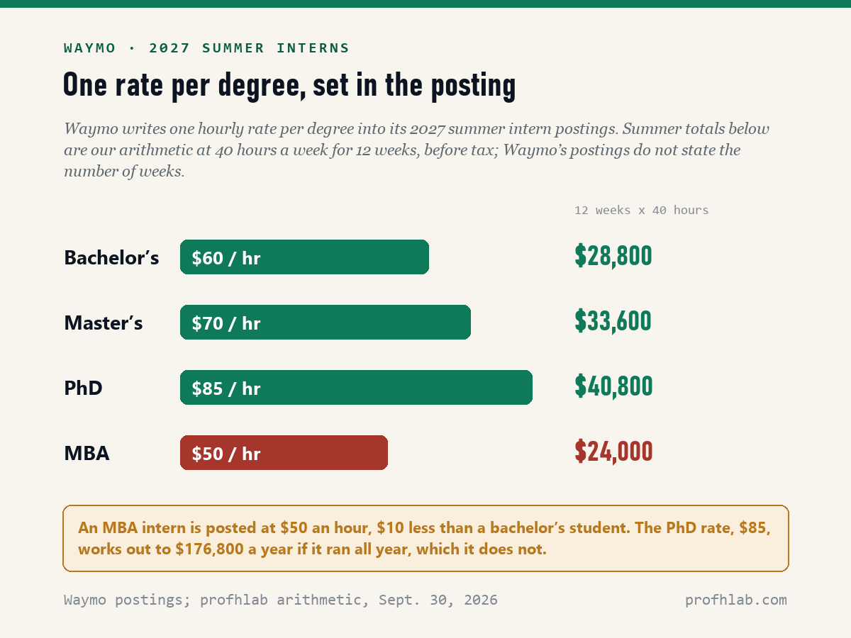Bar chart of Waymo 2027 summer intern hourly pay by degree: bachelor's $60, master's $70, PhD $85, MBA $50, with 12-week totals of $28,800, $33,600, $40,800 and $24,000.