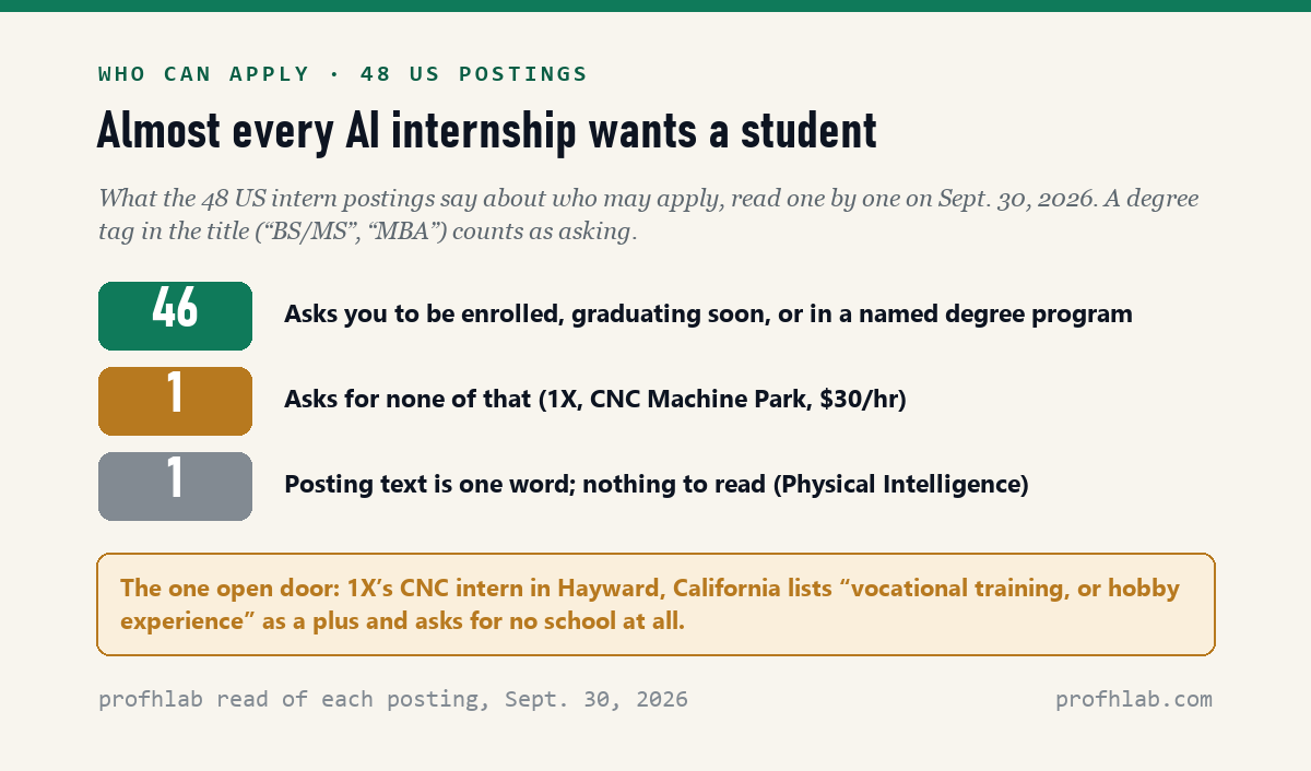 Chart showing that 46 of 48 US AI intern postings on September 30, 2026 require current enrollment or a degree program, 1 requires none, and 1 has no readable text.