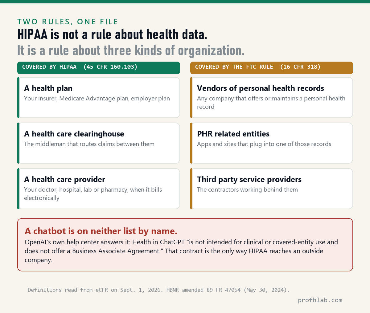 Diagram: HIPAA covers health plans, clearinghouses and providers; the FTC Health Breach Notification Rule covers everyone else