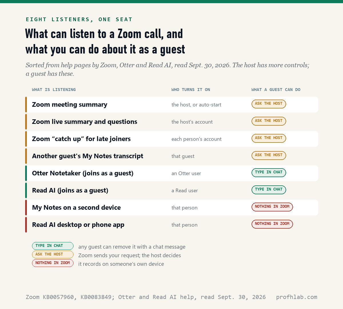 Eight kinds of AI that can listen to a Zoom call, sorted by what a guest can do: two removed by typing in chat, four where you ask the host, two you cannot stop from inside Zoom