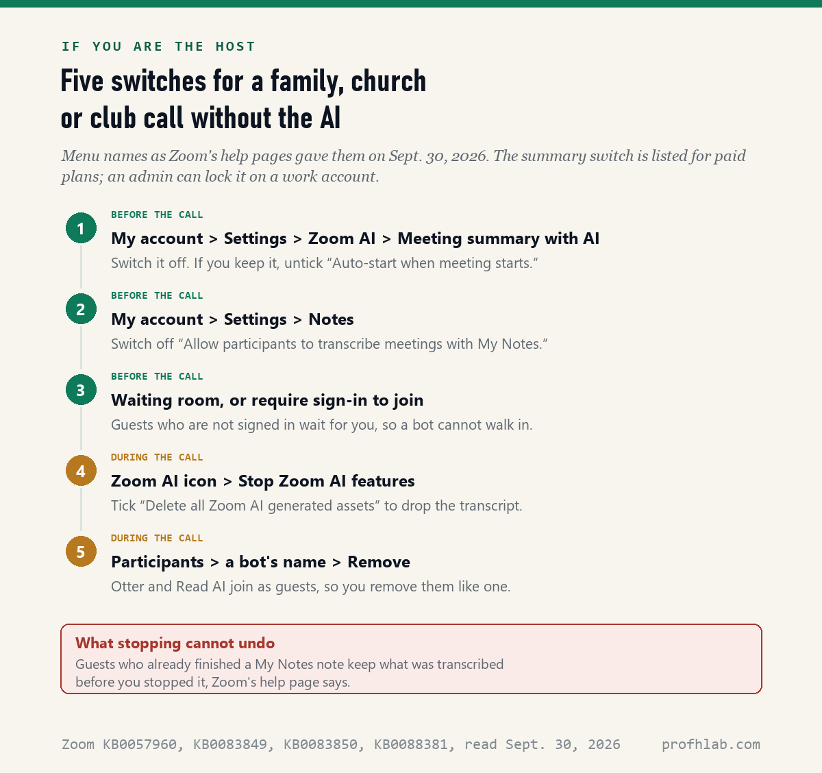 Five host switches for a Zoom call without AI: meeting summary off, My Notes for participants off, waiting room or sign-in, stop Zoom AI features, remove a bot