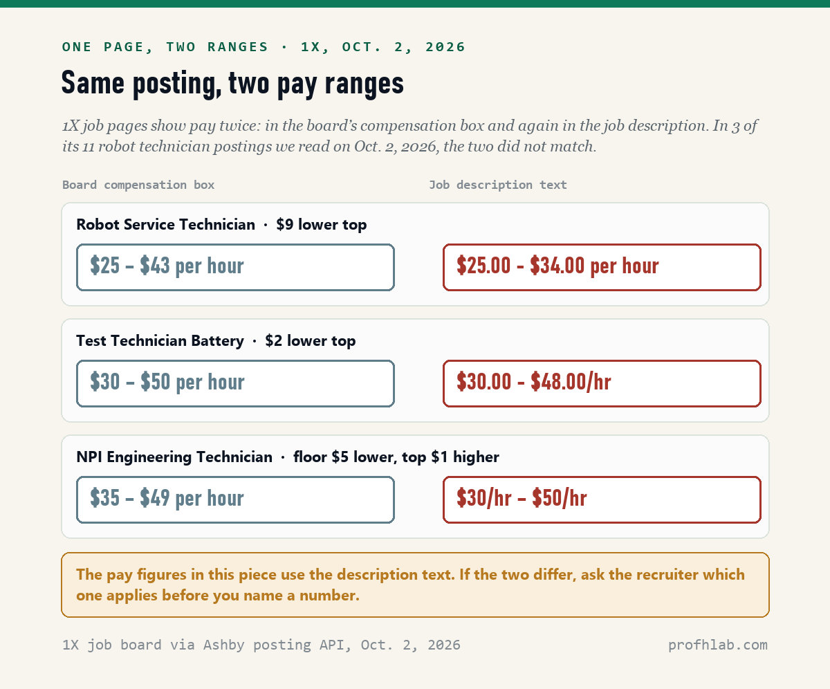 Three 1X technician postings with two pay ranges each on October 2, 2026: Robot Service Technician $25 to $43 in the compensation box versus $25 to $34 in the description; Test Technician Battery $30 to $50 versus $30 to $48; NPI Engineering Technician $35 to $49 versus $30 to $50.