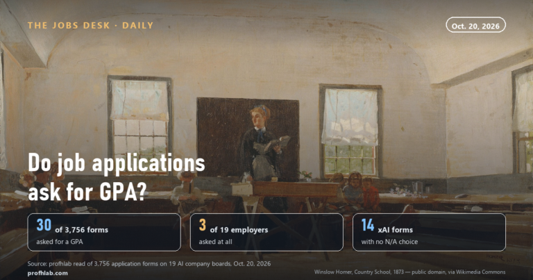 Do Job Applications Ask for GPA? We Opened 3,756 AI Job Forms and 30 Did (Oct. 20, 2026)