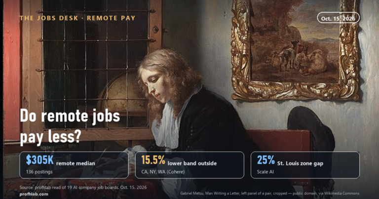 Do Remote Jobs Pay Less? We Read 2,197 AI Pay Ranges on Oct. 15, 2026, and Location Did Most of the Cutting