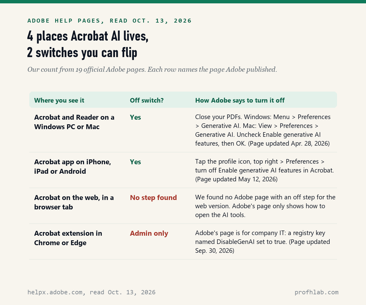 Table of four places Adobe Acrobat AI appears: desktop Acrobat and Reader and the phone app have an off switch; Acrobat on the web has no off step we found; the Chrome and Edge extension is admin only