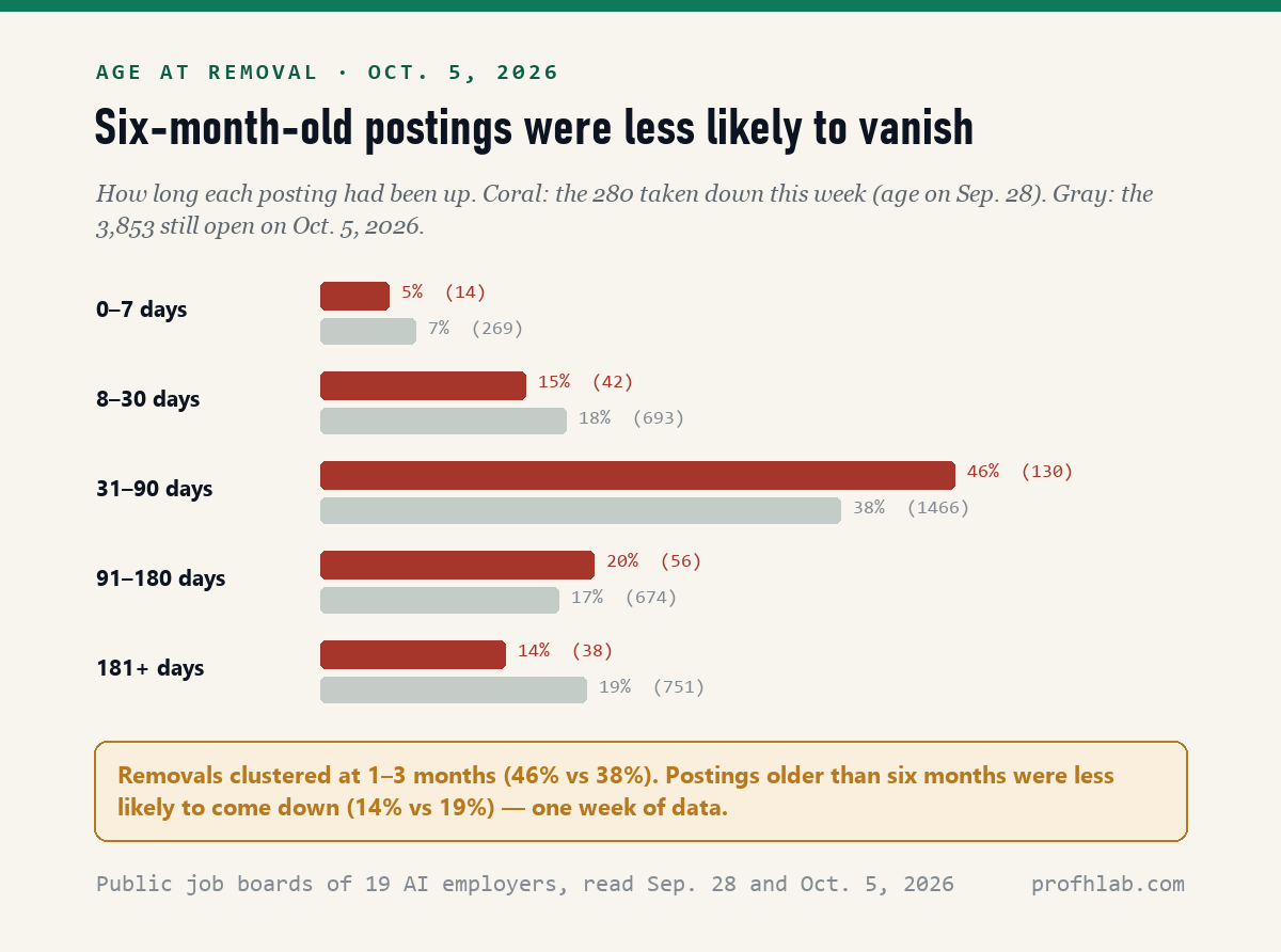Paired bar chart comparing the age of 280 removed postings with 3,853 still-open postings on October 5, 2026: 0 to 7 days 5 percent vs 7 percent, 8 to 30 days 15 vs 18, 31 to 90 days 46 vs 38, 91 to 180 days 20 vs 17, 181 plus days 14 vs 19.