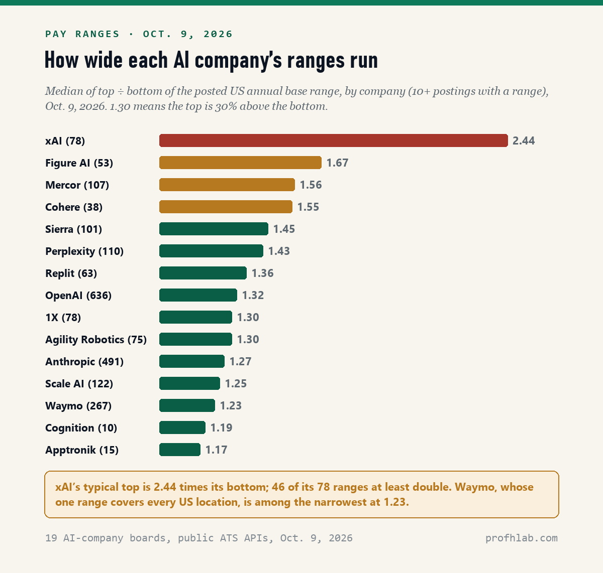 Bar chart of the median top divided by bottom of posted US salary ranges at 15 AI companies on October 9, 2026: xAI 2.44, Figure AI 1.67, Mercor 1.56, Cohere 1.55, Sierra 1.45, Perplexity 1.43, Replit 1.36, OpenAI 1.32, 1X 1.30, Agility Robotics 1.30, Anthropic 1.27, Scale AI 1.25, Waymo 1.23, Cognition 1.19, Apptronik 1.17.