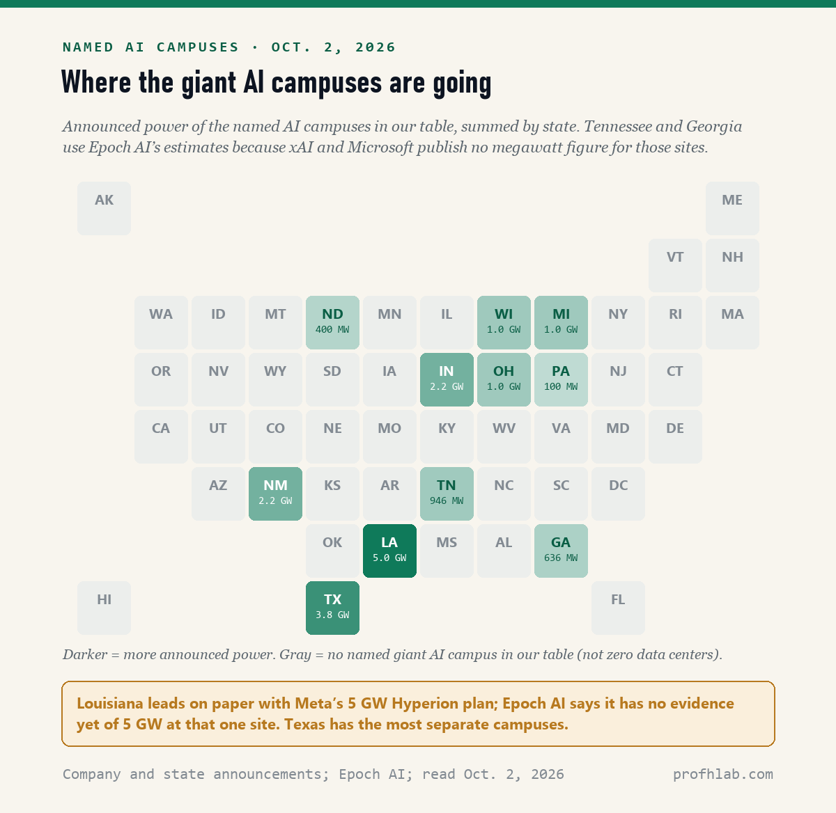 Tile map of the United States showing announced power of named AI data center campuses by state as of October 2, 2026: Louisiana 5.0 GW, Texas 3.8 GW, New Mexico 2.2 GW, Indiana 2.2 GW, Ohio, Michigan and Wisconsin 1.0 GW each, Tennessee 946 MW, Georgia 636 MW, North Dakota 400 MW, Pennsylvania 100 MW.