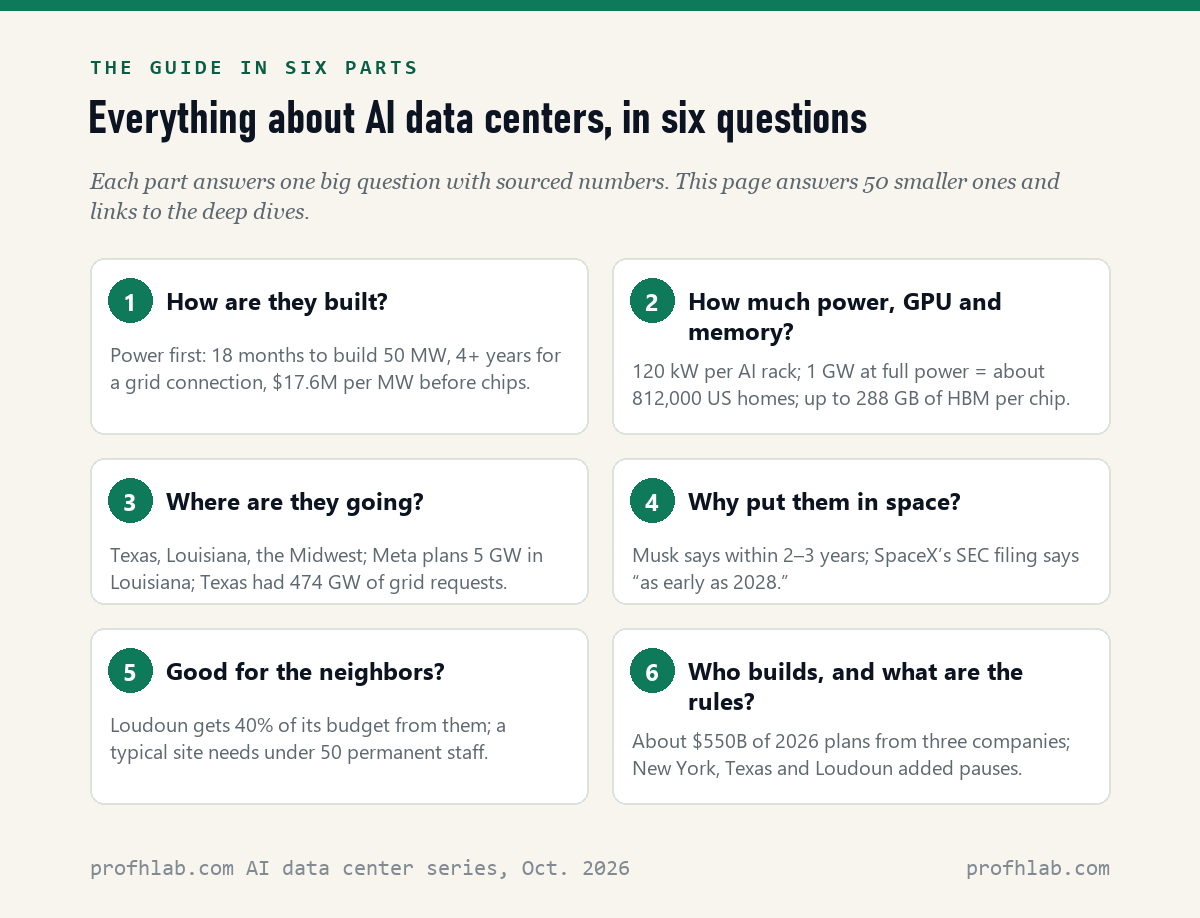 Six cards mapping the AI data center guide: how they are built, how much power, GPU and memory they need, where they are going, why put them in space, whether they are good for neighbors, and who builds them and the rules, each with key numbers.