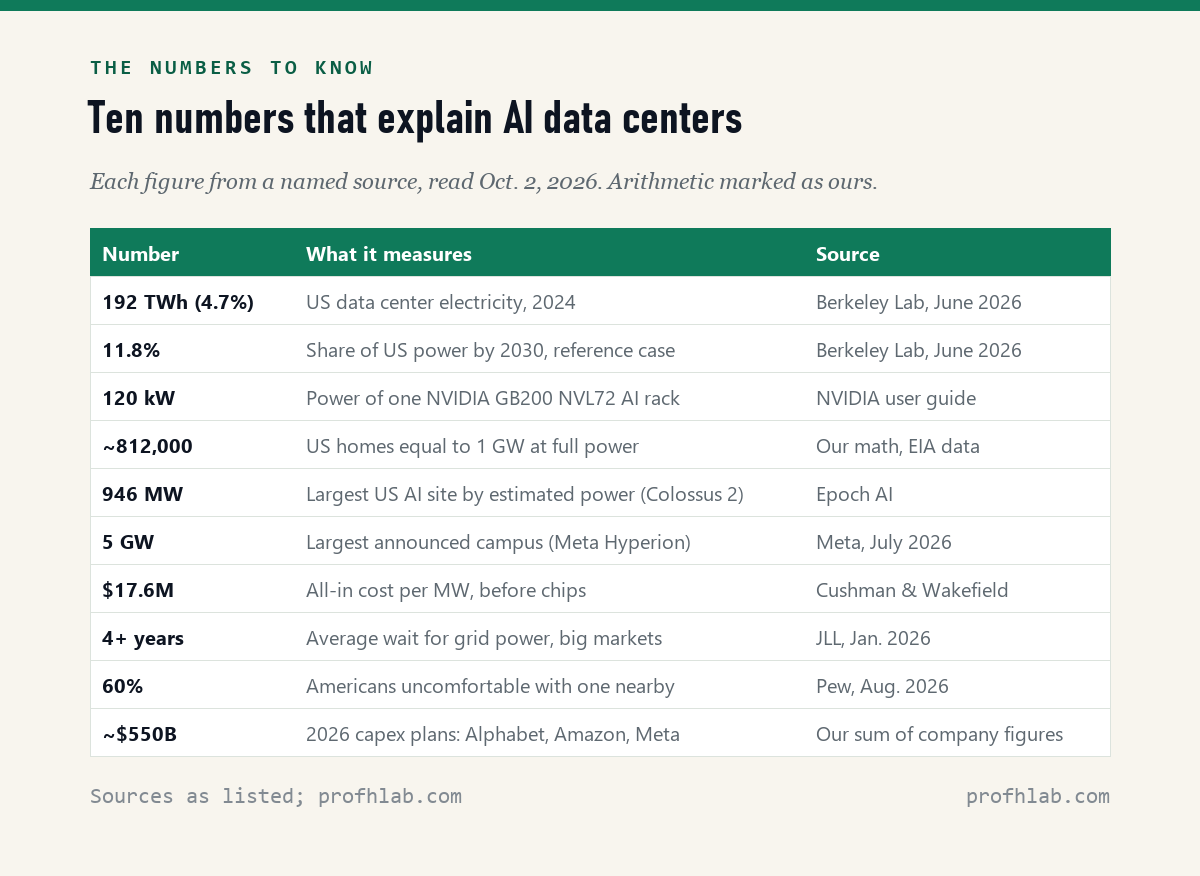 Table of ten key AI data center numbers: 192 TWh or 4.7% of US electricity in 2024, 11.8% by 2030, 120 kW per AI rack, about 812,000 homes per gigawatt, 946 MW Colossus 2, 5 GW Meta Hyperion, $17.6 million per MW, 4+ years for grid power, 60% of Americans uncomfortable, about $550 billion of 2026 capex plans.