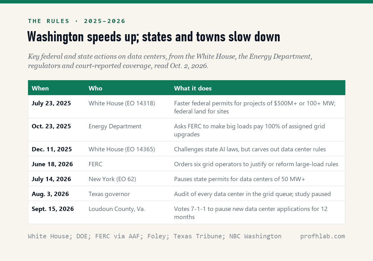 Timeline table of data center policy: July 23, 2025 EO 14318 speeds federal permits; October 23, 2025 DOE asks FERC to make big loads pay grid upgrades; December 11, 2025 EO 14365 challenges state AI laws but carves out data center rules; June 18, 2026 FERC orders six grid operators to justify large-load rules; July 14, 2026 New York EO 62 pauses permits for 50 MW+ data centers; August 3, 2026 Texas audits its grid queue; September 15, 2026 Loudoun County votes to pause new applications.
