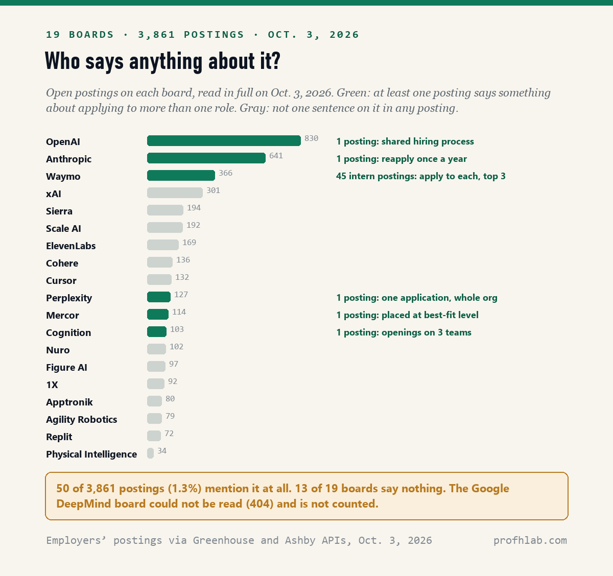 Bar chart of open postings on 19 AI job boards read October 3, 2026, from OpenAI with 830 to Physical Intelligence with 34. Six boards are green because at least one posting mentions applying to more than one role: OpenAI, Anthropic, Waymo, Perplexity, Mercor and Cognition. Thirteen are gray.