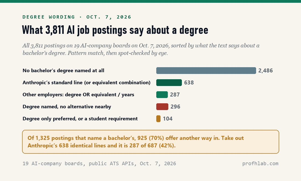Bar chart of 3,811 AI job postings on October 7, 2026 by degree wording: 2,486 name no bachelor's degree, 638 carry Anthropic's standard or-equivalent line, 287 other postings offer an alternative, 296 name the degree with no alternative nearby, and 104 list it only as preferred or as a student requirement.
