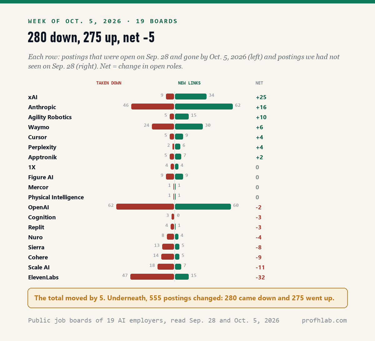 Diverging bar chart for the week of October 5, 2026 across 19 AI job boards. Left bars show postings taken down, right bars show new links. xAI net plus 25, Anthropic plus 16, Agility Robotics plus 10, OpenAI minus 2 with 62 removed and 60 added, ElevenLabs minus 32 with 47 removed.