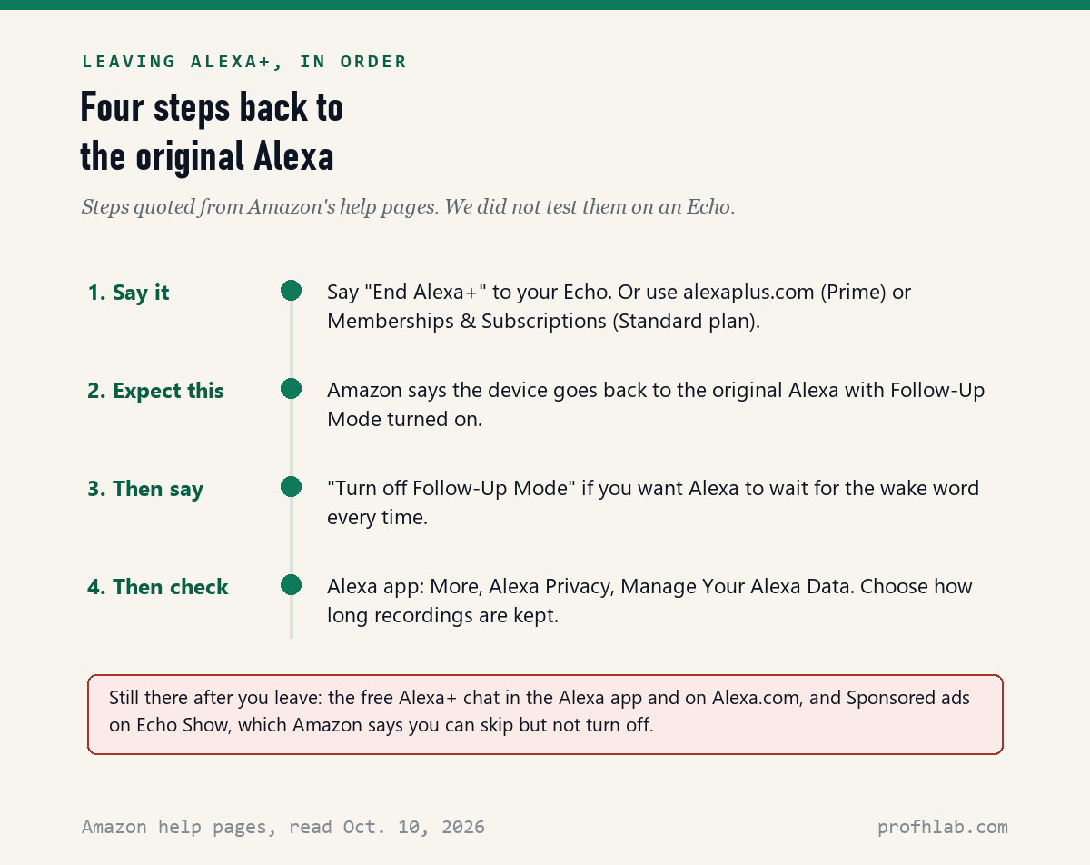 Four steps: say End Alexa+, expect the original Alexa with Follow-Up Mode on, say Turn off Follow-Up Mode, then check Alexa Privacy in the app; a box lists what stays