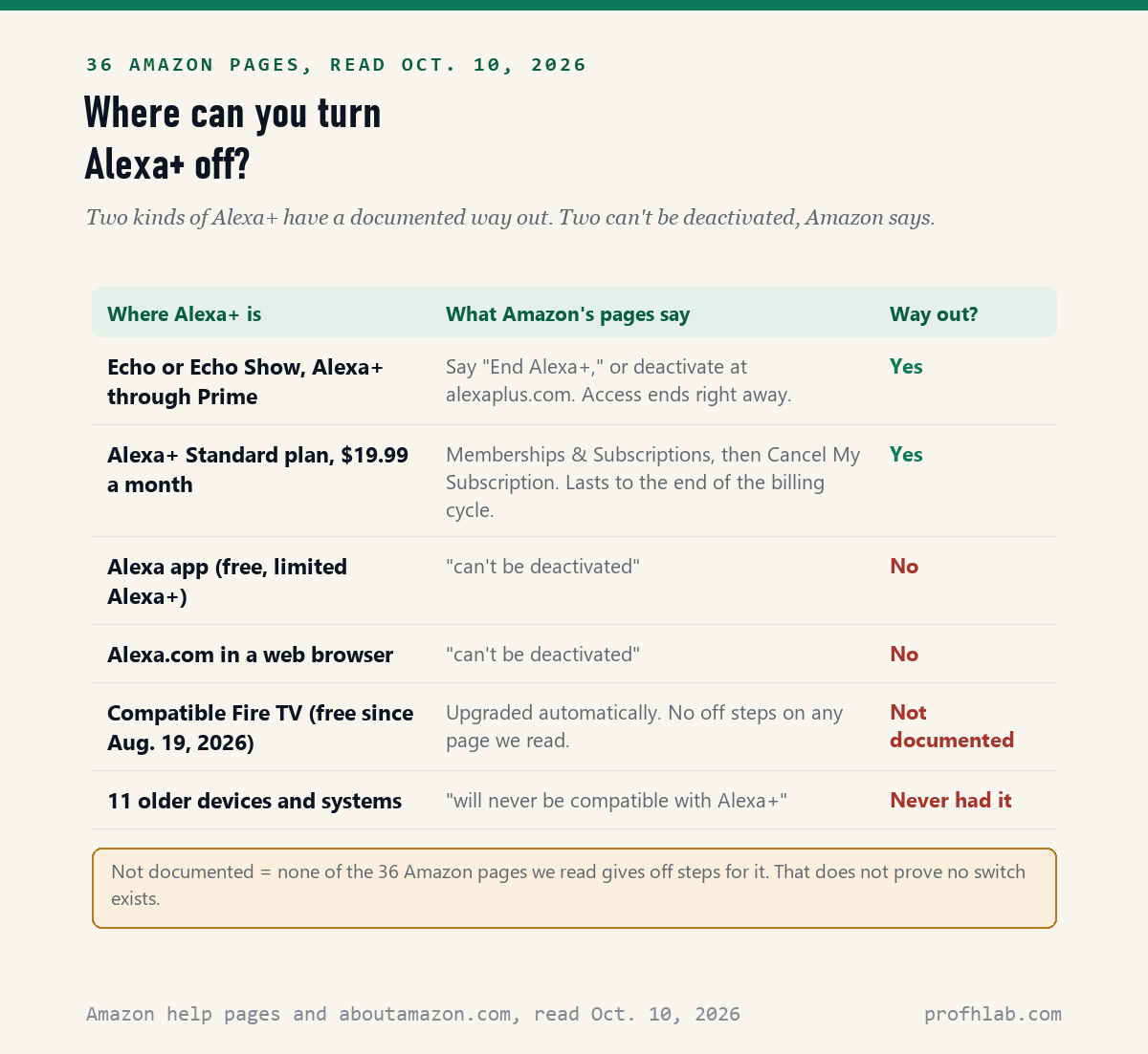 Table of six places Alexa+ appears: Echo through Prime and the Standard plan have a way out; the Alexa app and Alexa.com cannot be deactivated; Fire TV has no documented off step; 11 older devices never get Alexa+