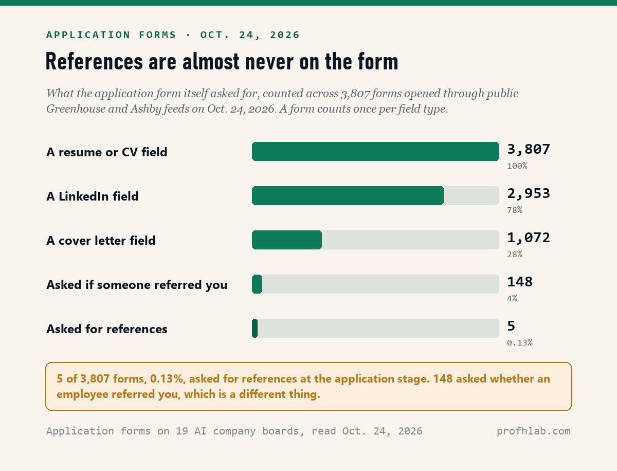 Bar chart of 3,807 AI job application forms read October 24, 2026: 3,807 had a resume or CV field, 2,953 a LinkedIn field, 1,072 a cover letter field, 148 asked about a referral and 5 asked for references