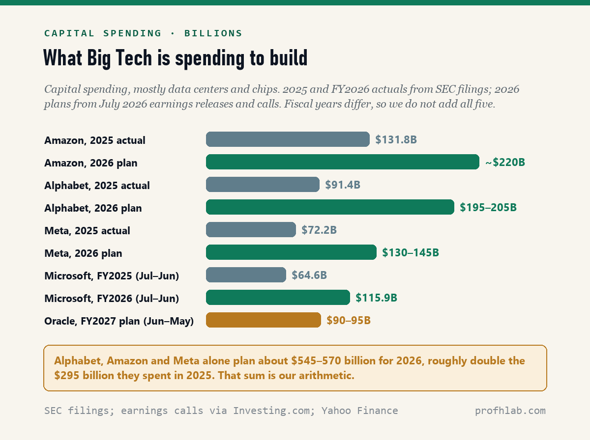 Bar chart of capital spending: Amazon $131.8B in 2025 and about $220B planned for 2026; Alphabet $91.4B and $195-205B; Meta $72.2B and $130-145B; Microsoft $64.6B in fiscal 2025 and $115.9B in fiscal 2026; Oracle $90-95B planned for fiscal 2027.