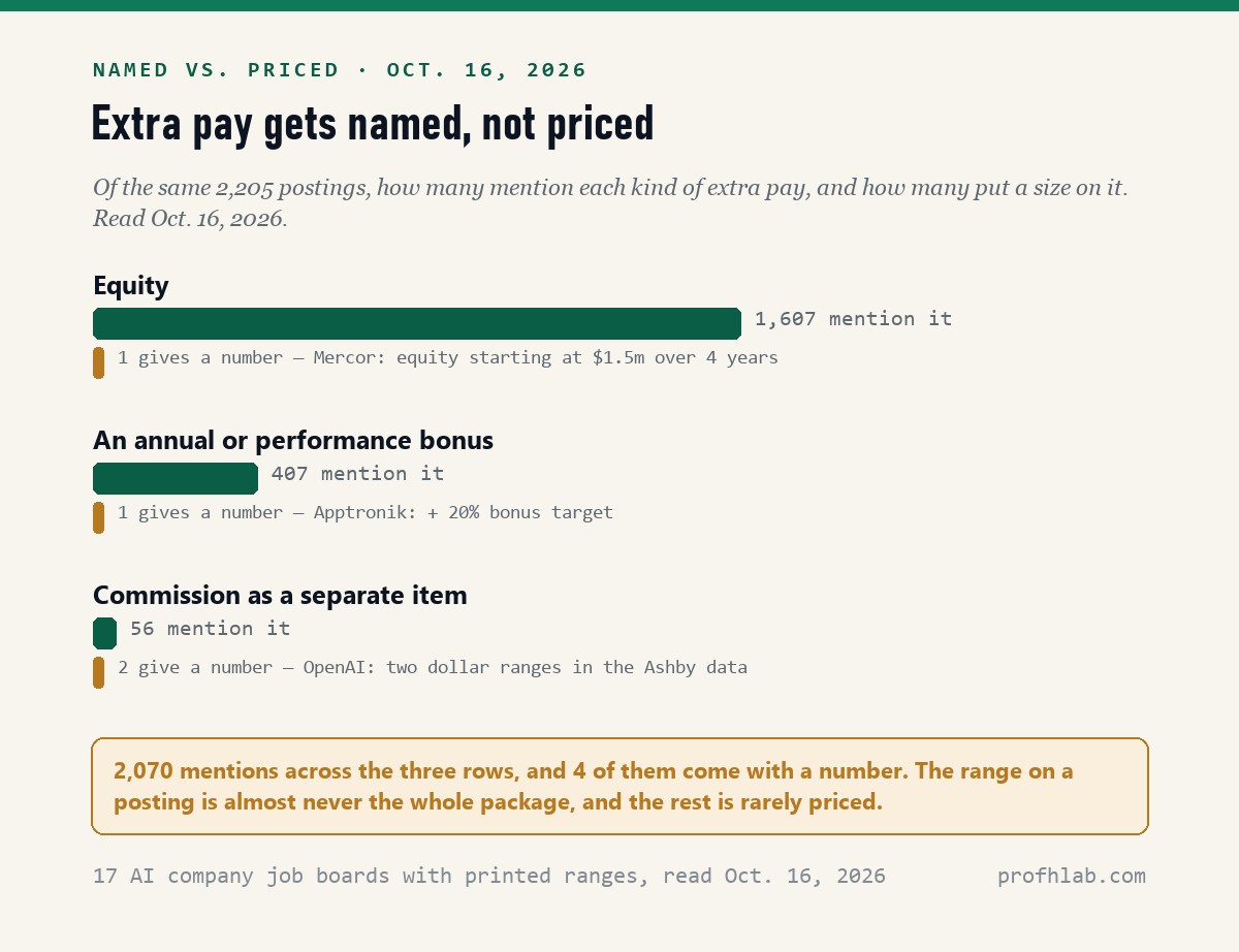 Chart: of 2,205 postings, 1,607 mention equity and 1 gives a number; 407 mention an annual or performance bonus and 1 gives a size; 56 list commission separately and 2 give a number.